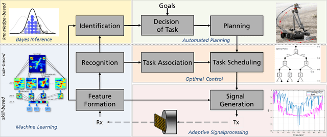 Figure 1 for Robotic Control for Cognitive UWB Radar