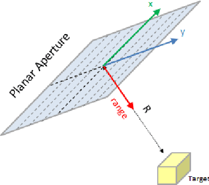 Figure 4 for Robotic Control for Cognitive UWB Radar
