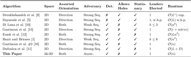 Figure 2 for Asynchronous Deterministic Leader Election in Three-Dimensional Programmable Matter