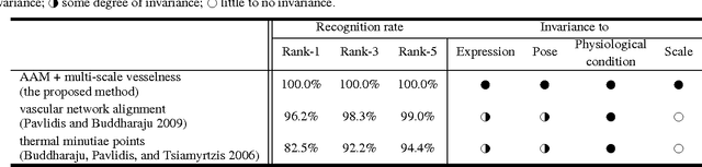 Figure 2 for Vesselness features and the inverse compositional AAM for robust face recognition using thermal IR