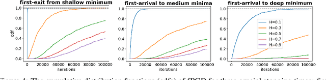 Figure 4 for On the Theoretical Properties of Noise Correlation in Stochastic Optimization