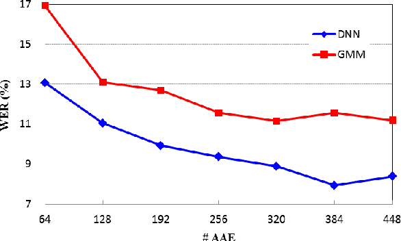 Figure 3 for Automatic Pronunciation Generation by Utilizing a Semi-supervised Deep Neural Networks