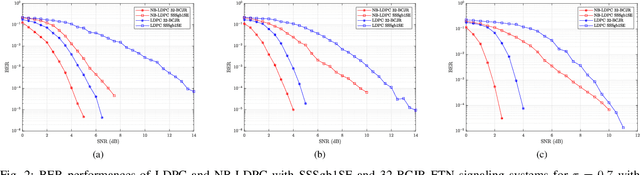 Figure 2 for Coded Faster-than-Nyquist Signaling for Short Packet Communications