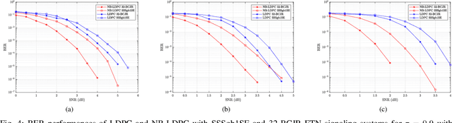 Figure 4 for Coded Faster-than-Nyquist Signaling for Short Packet Communications