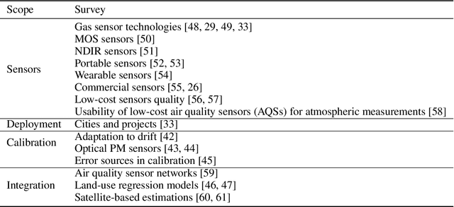 Figure 1 for Low-Cost Outdoor Air Quality Monitoring and In-Field Sensor Calibration