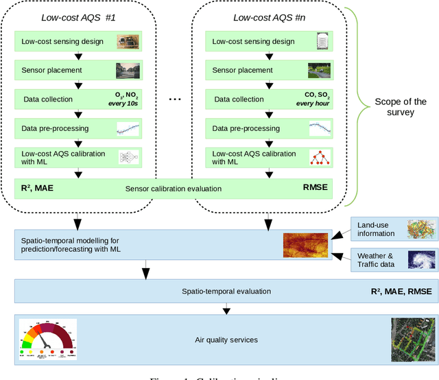 Figure 2 for Low-Cost Outdoor Air Quality Monitoring and In-Field Sensor Calibration