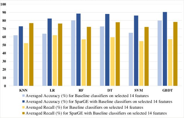 Figure 3 for SparGE: Sparse Coding-based Patient Similarity Learning via Low-rank Constraints and Graph Embedding