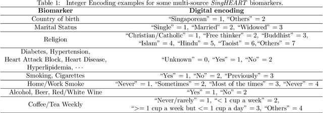 Figure 2 for SparGE: Sparse Coding-based Patient Similarity Learning via Low-rank Constraints and Graph Embedding
