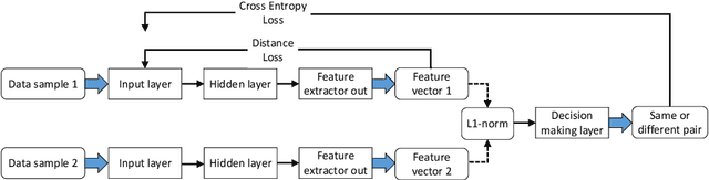 Figure 1 for A Siamese Neural Network with Modified Distance Loss For Transfer Learning in Speech Emotion Recognition