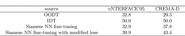 Figure 2 for A Siamese Neural Network with Modified Distance Loss For Transfer Learning in Speech Emotion Recognition