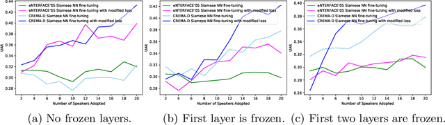 Figure 3 for A Siamese Neural Network with Modified Distance Loss For Transfer Learning in Speech Emotion Recognition