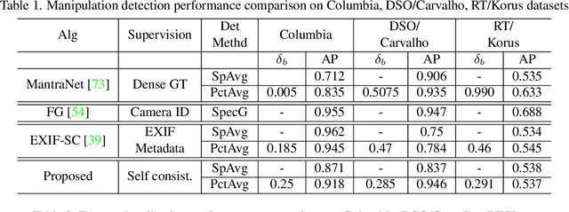Figure 2 for SISL:Self-Supervised Image Signature Learning for Splicing Detection and Localization
