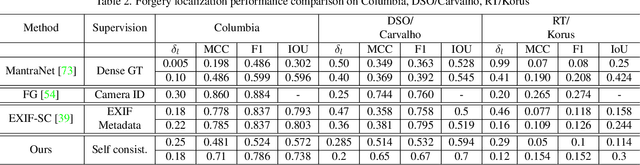 Figure 3 for SISL:Self-Supervised Image Signature Learning for Splicing Detection and Localization