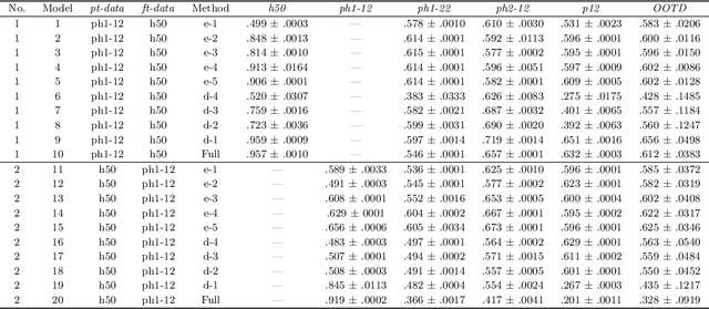 Figure 4 for A Study of Domain Generalization on Ultrasound-based Multi-Class Segmentation of Arteries, Veins, Ligaments, and Nerves Using Transfer Learning