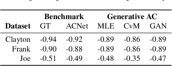 Figure 2 for Generative Archimedean Copulas
