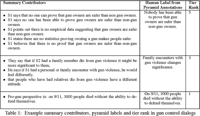 Figure 2 for Summarizing Dialogic Arguments from Social Media