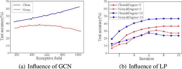 Figure 1 for RIM: Reliable Influence-based Active Learning on Graphs