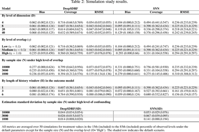 Figure 3 for Stochastic Treatment Recommendation with Deep Survival Dose Response Function (DeepSDRF)