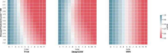 Figure 2 for Stochastic Treatment Recommendation with Deep Survival Dose Response Function (DeepSDRF)