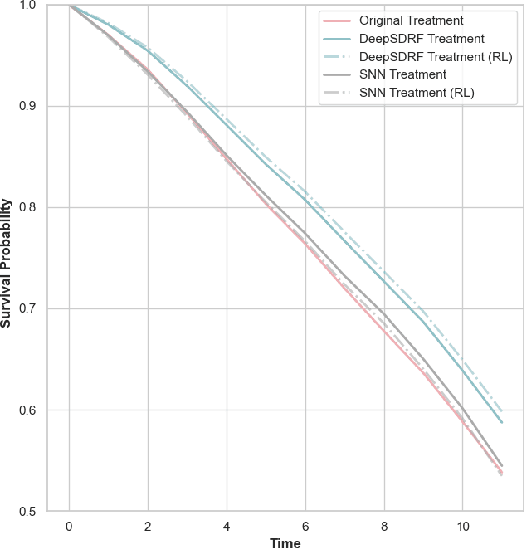 Figure 4 for Stochastic Treatment Recommendation with Deep Survival Dose Response Function (DeepSDRF)