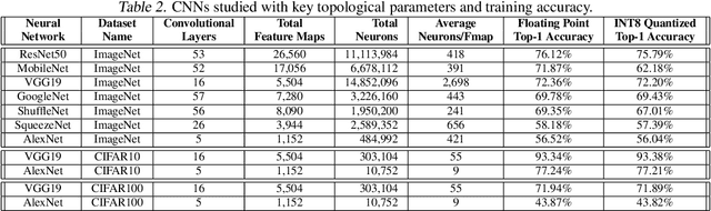 Figure 3 for HarDNN: Feature Map Vulnerability Evaluation in CNNs