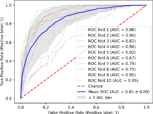Figure 3 for Eye-tracking based classification of Mandarin Chinese readers with and without dyslexia using neural sequence models