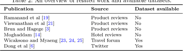 Figure 3 for Open Domain Suggestion Mining: Problem Definition and Datasets