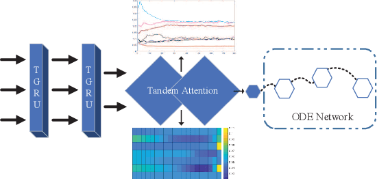 Figure 3 for Explainable Tensorized Neural Ordinary Differential Equations forArbitrary-step Time Series Prediction