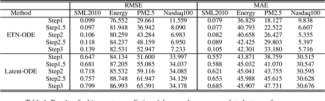 Figure 2 for Explainable Tensorized Neural Ordinary Differential Equations forArbitrary-step Time Series Prediction