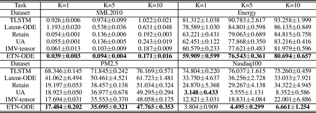 Figure 4 for Explainable Tensorized Neural Ordinary Differential Equations forArbitrary-step Time Series Prediction