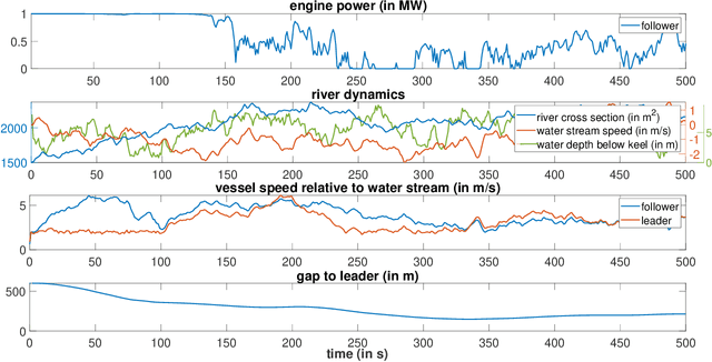 Figure 4 for Vessel-following model for inland waterways based on deep reinforcement learning