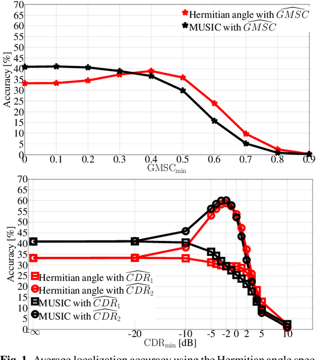 Figure 1 for Coherence-Based Frequency Subset Selection For Binaural RTF-Vector-Based Direction of Arrival Estimation for Multiple Speakers