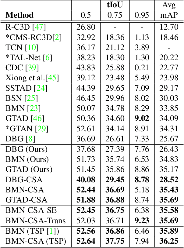 Figure 3 for Class Semantics-based Attention for Action Detection