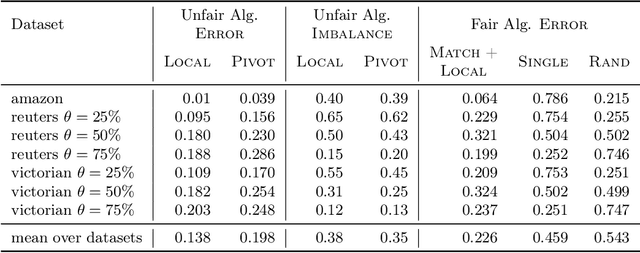 Figure 1 for Fair Correlation Clustering