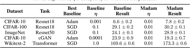 Figure 2 for Learning compositional functions via multiplicative weight updates