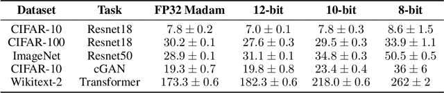 Figure 3 for Learning compositional functions via multiplicative weight updates