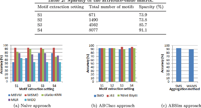 Figure 4 for A multiple instance learning approach for sequence data with across bag dependencies
