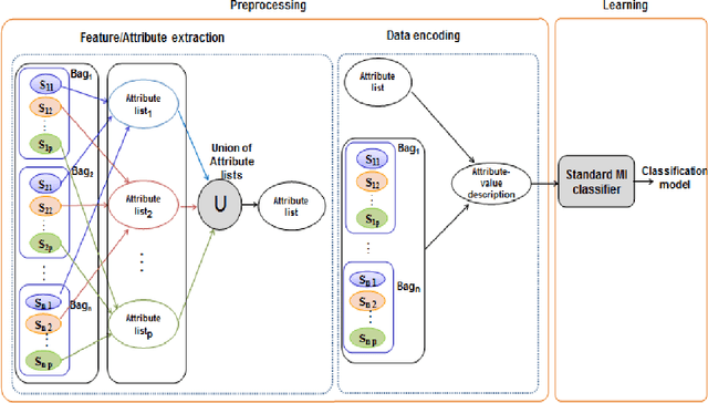 Figure 1 for A multiple instance learning approach for sequence data with across bag dependencies