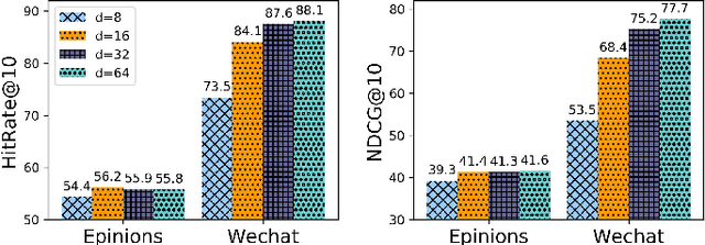 Figure 3 for TEA: A Sequential Recommendation Framework via Temporally Evolving Aggregations