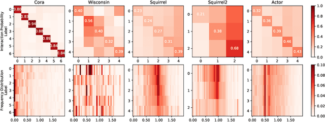 Figure 3 for When Does A Spectral Graph Neural Network Fail in Node Classification?