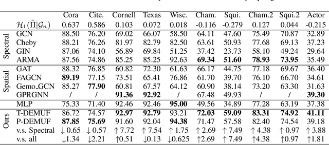Figure 2 for When Does A Spectral Graph Neural Network Fail in Node Classification?
