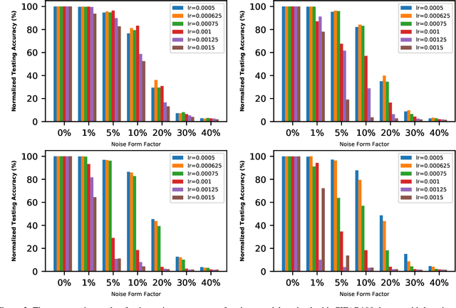 Figure 2 for Impact of Learning Rate on Noise Resistant Property of Deep Learning Models