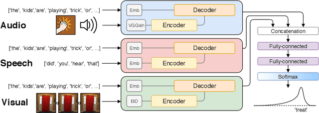 Figure 3 for Multi-modal Dense Video Captioning