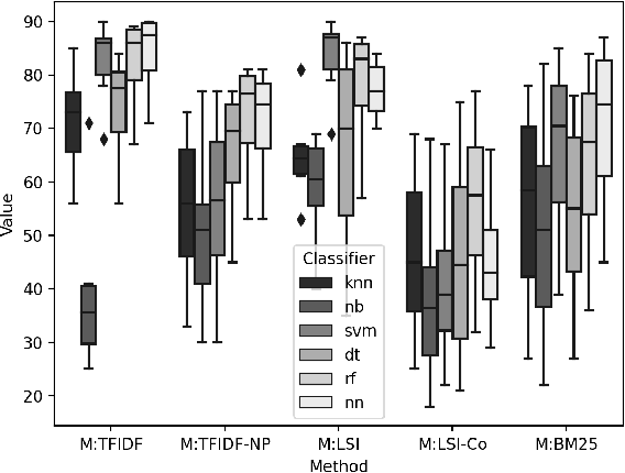 Figure 4 for From Threat Reports to Continuous Threat Intelligence: A Comparison of Attack Technique Extraction Methods from Textual Artifacts