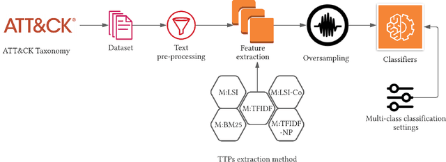 Figure 2 for From Threat Reports to Continuous Threat Intelligence: A Comparison of Attack Technique Extraction Methods from Textual Artifacts