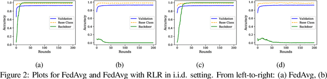 Figure 3 for Defending Against Backdoors in Federated Learning with Robust Learning Rate