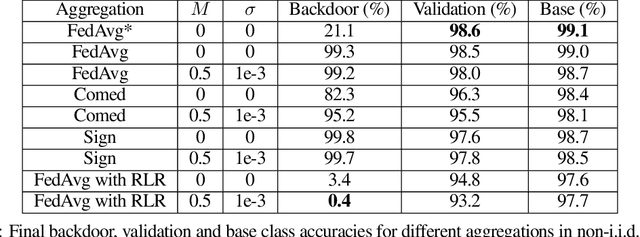 Figure 4 for Defending Against Backdoors in Federated Learning with Robust Learning Rate