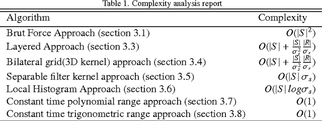 Figure 2 for A Brief Survey of Recent Edge-Preserving Smoothing Algorithms on Digital Images