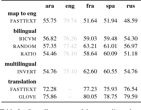 Figure 3 for Baselines and test data for cross-lingual inference