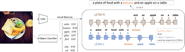 Figure 3 for Intention Oriented Image Captions with Guiding Objects
